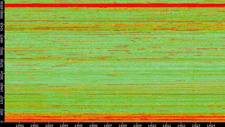 Dest. Port vs. Time