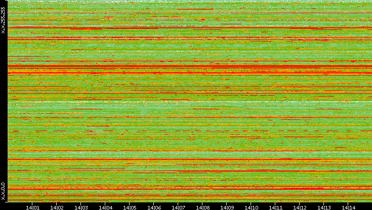 Src. IP vs. Time