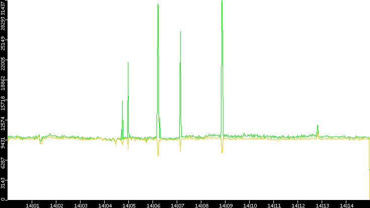 Entropy of Port vs. Time