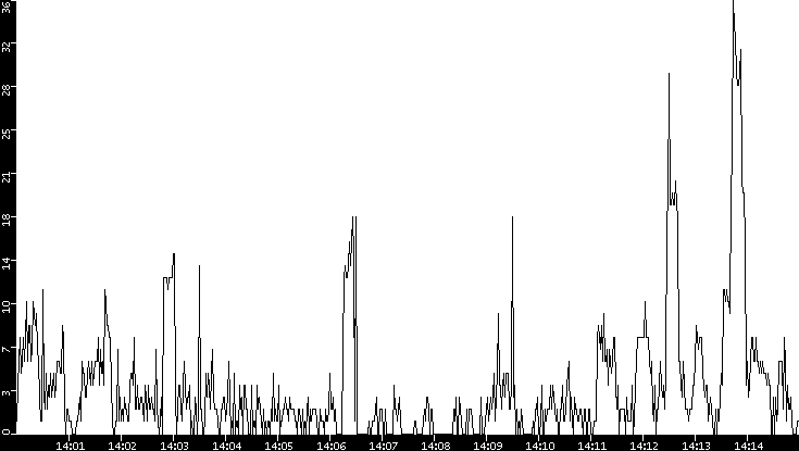 Throughput vs. Time