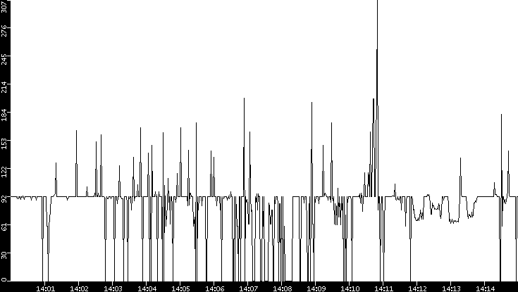 Average Packet Size vs. Time
