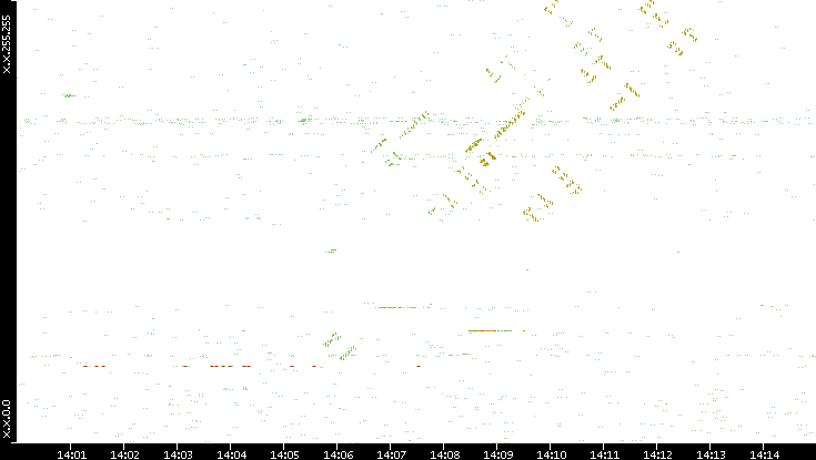 Dest. IP vs. Time