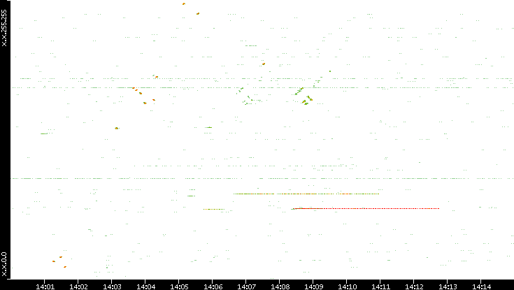 Src. IP vs. Time