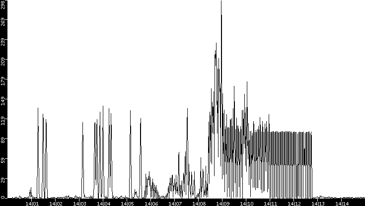 Throughput vs. Time