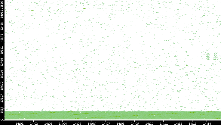 Src. Port vs. Time