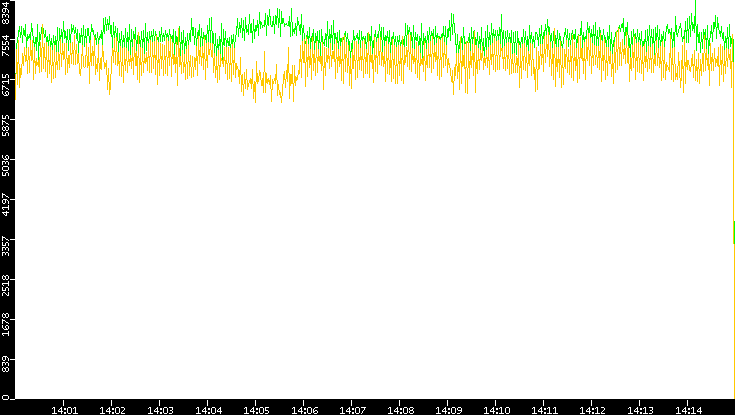 Entropy of Port vs. Time