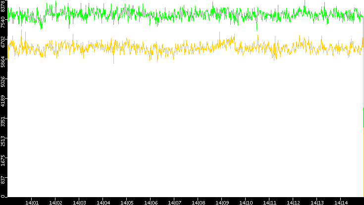 Entropy of Port vs. Time