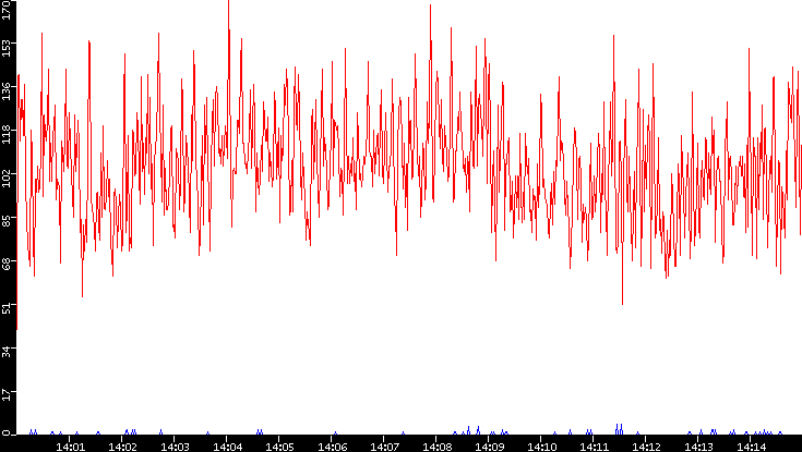 Nb. of Packets vs. Time