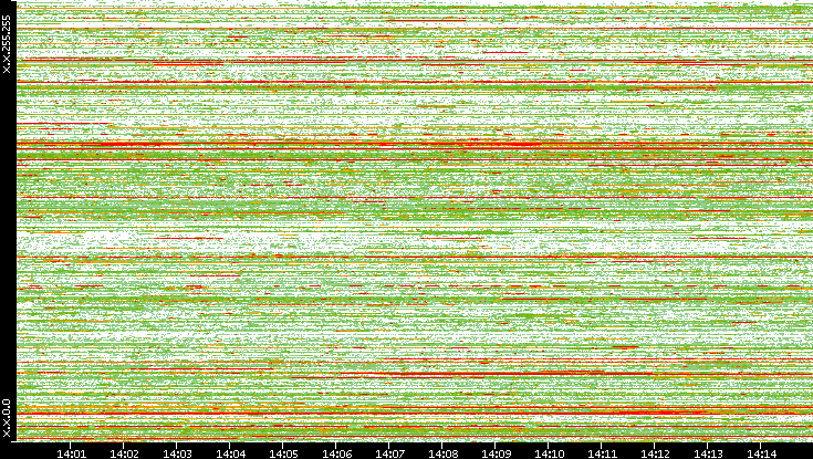 Src. IP vs. Time