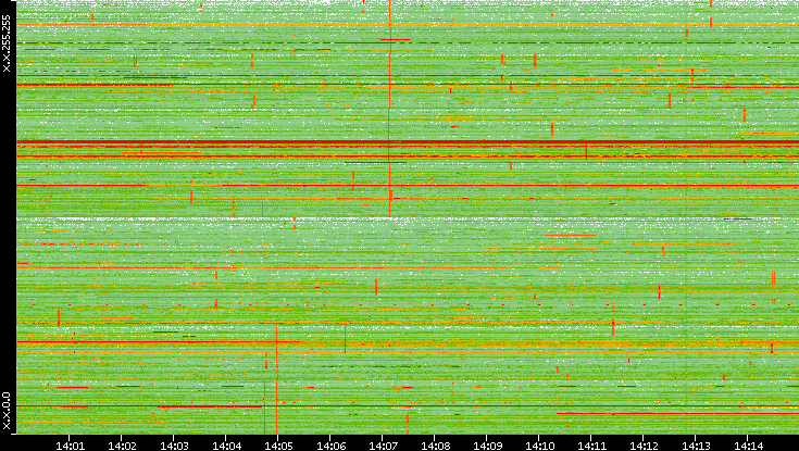 Dest. IP vs. Time