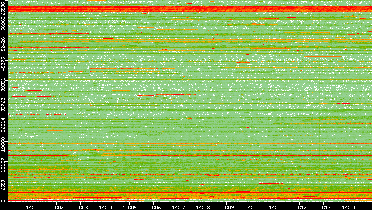 Dest. Port vs. Time