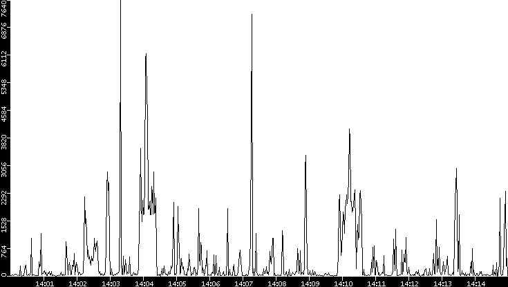 Throughput vs. Time