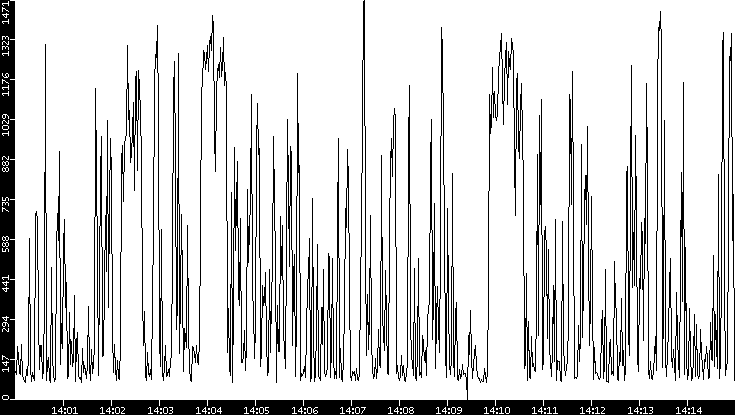 Average Packet Size vs. Time