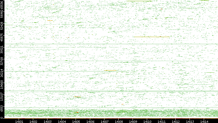 Dest. Port vs. Time