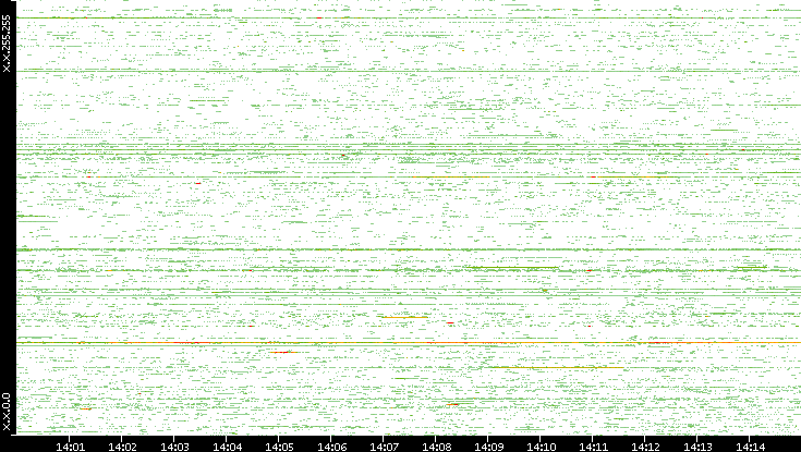 Src. IP vs. Time