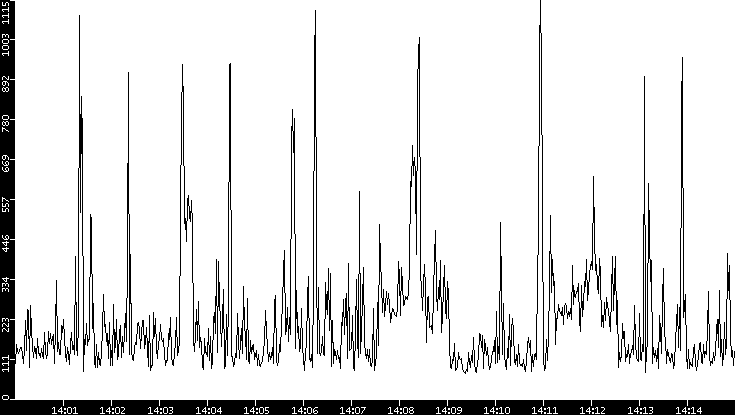 Average Packet Size vs. Time