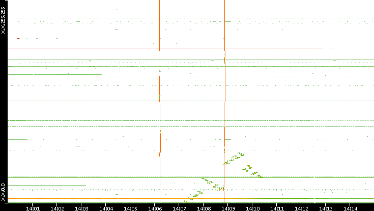 Dest. IP vs. Time