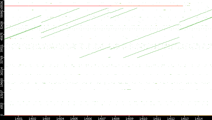 Dest. Port vs. Time
