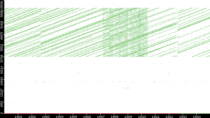 Src. Port vs. Time