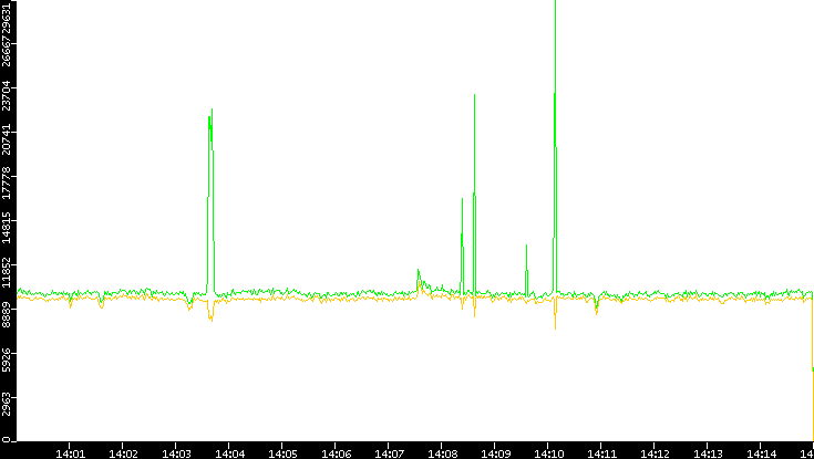 Entropy of Port vs. Time