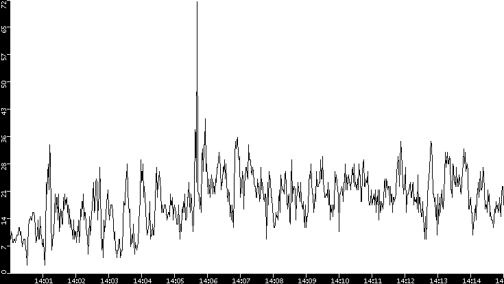 Throughput vs. Time