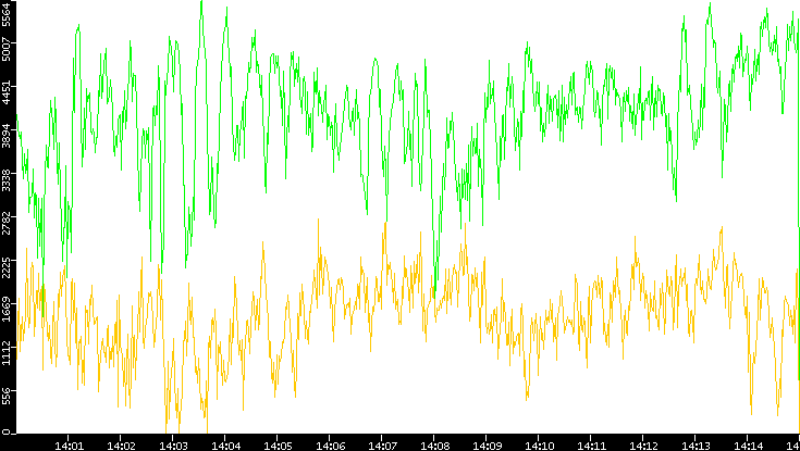 Entropy of Port vs. Time