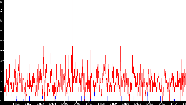 Nb. of Packets vs. Time