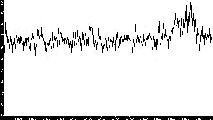 Throughput vs. Time