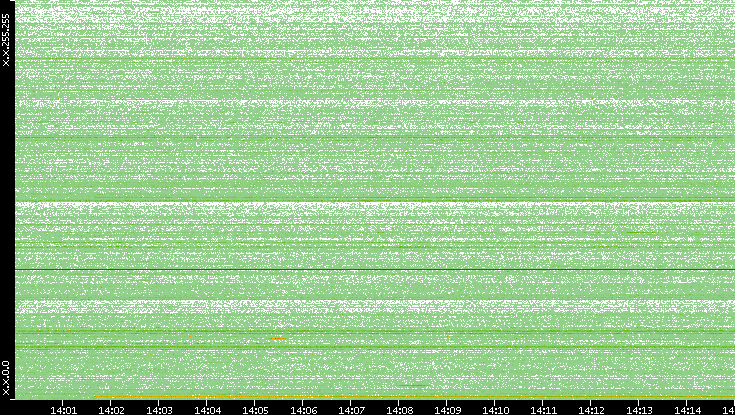 Dest. IP vs. Time