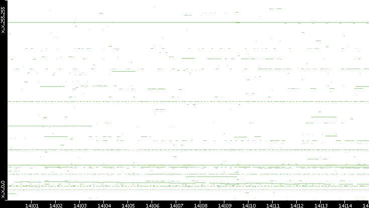 Dest. IP vs. Time
