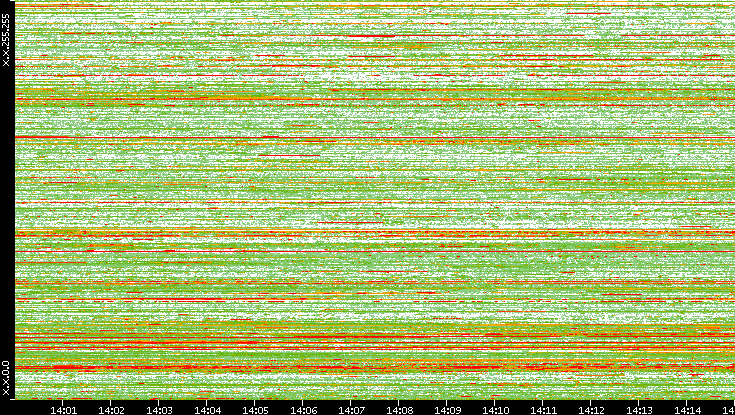 Dest. IP vs. Time