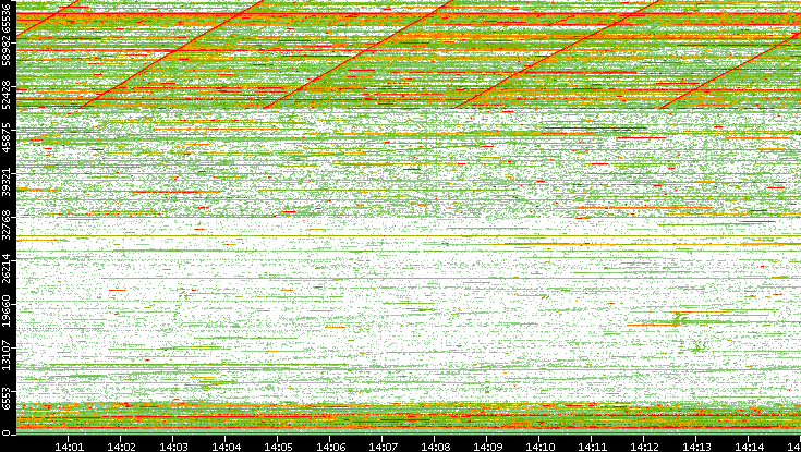 Dest. Port vs. Time