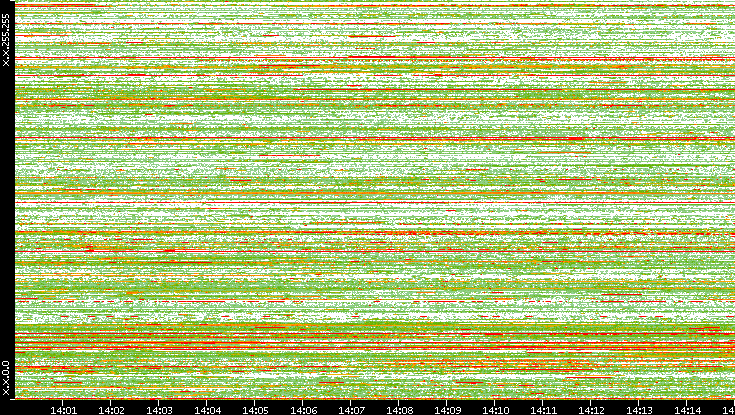 Src. IP vs. Time