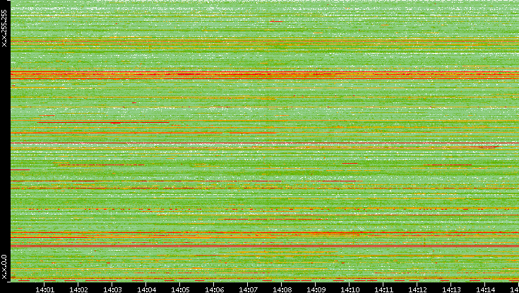 Src. IP vs. Time
