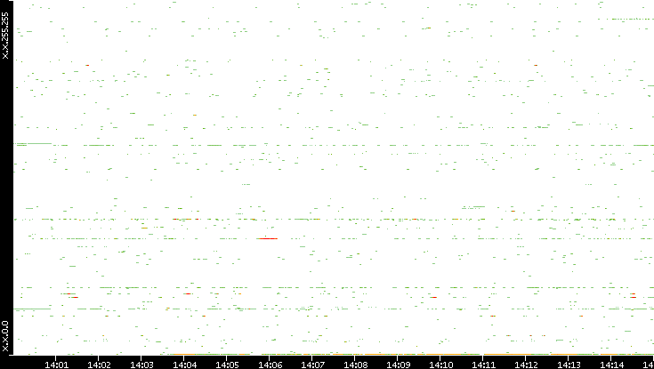 Src. IP vs. Time