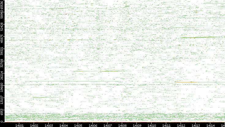 Src. Port vs. Time