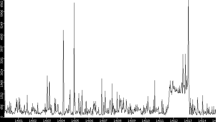 Throughput vs. Time