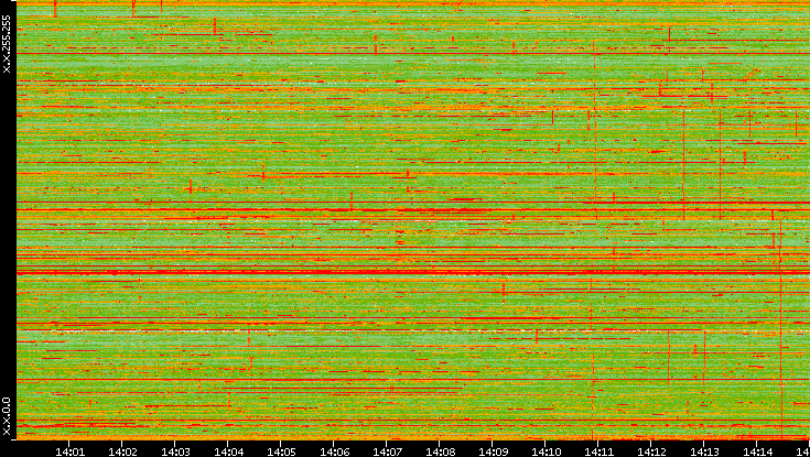 Dest. IP vs. Time