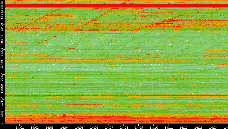 Dest. Port vs. Time