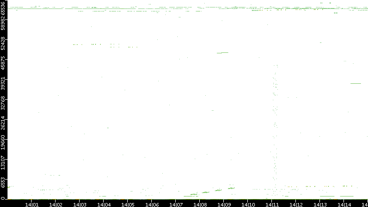 Src. Port vs. Time
