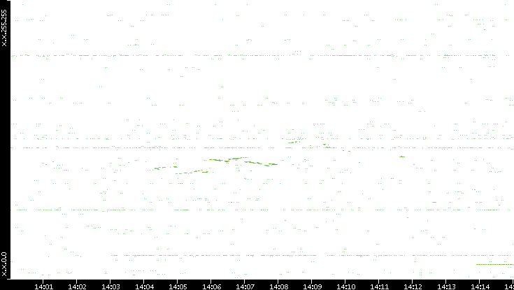 Src. IP vs. Time