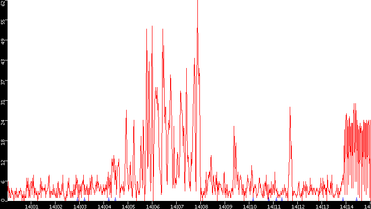 Nb. of Packets vs. Time