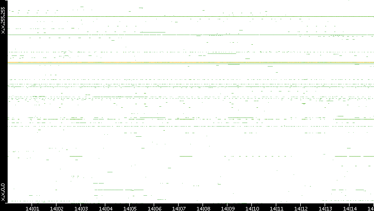 Dest. IP vs. Time