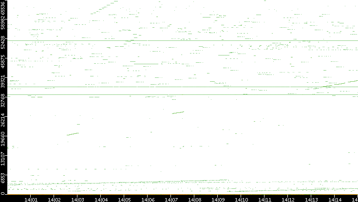 Dest. Port vs. Time
