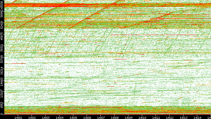 Dest. Port vs. Time