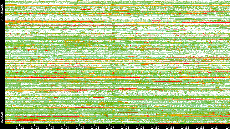 Src. IP vs. Time