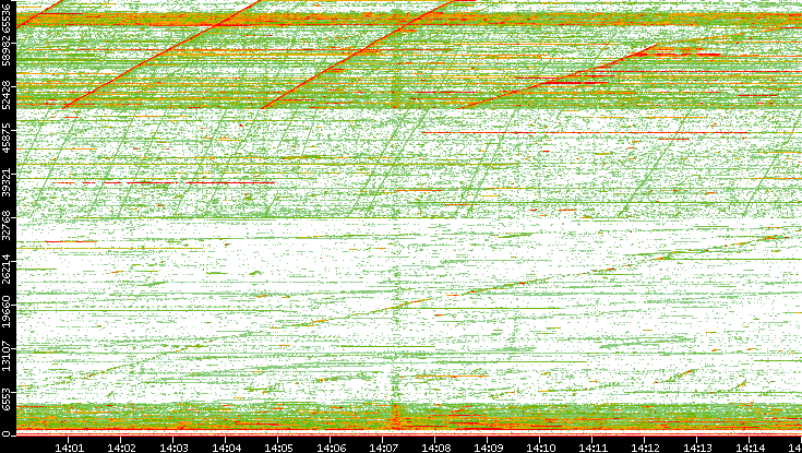 Src. Port vs. Time