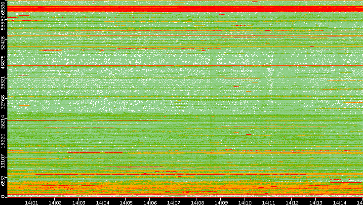 Dest. Port vs. Time