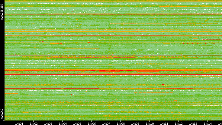 Src. IP vs. Time