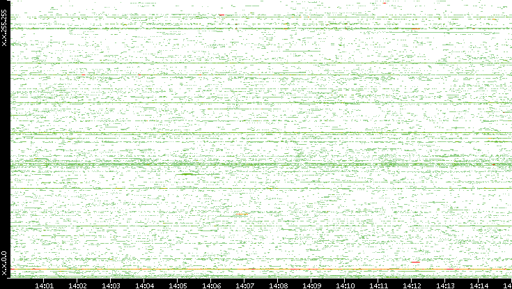 Src. IP vs. Time